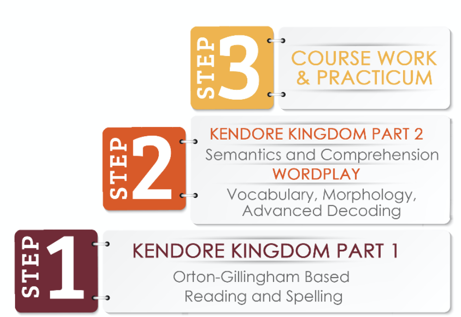 3 steps to Kendore Learning